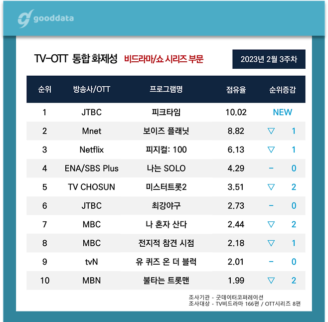 굿데이터 제공.