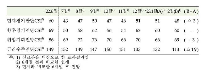 금리수준전망지수 등 추이 [한국은행 제공.재판매 및 DB 금지]