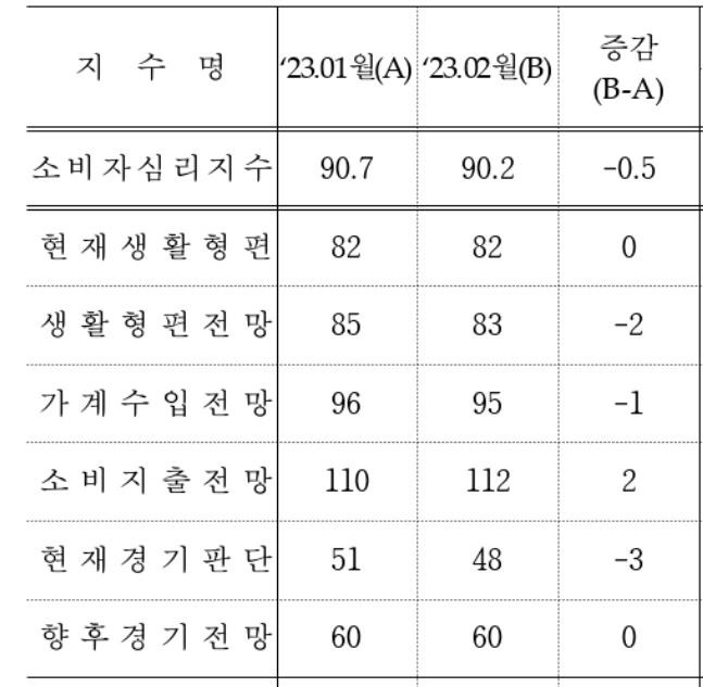 소비자심리지수와 구성 항목별 추이 [한국은행 제공.재판매 및 DB 금지]