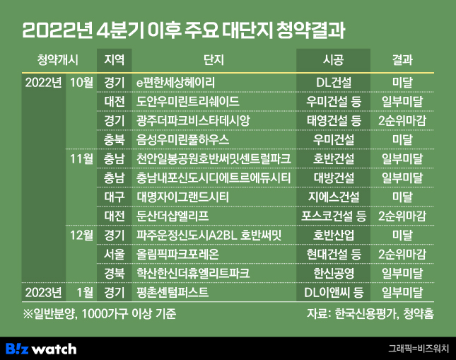 주택 분양 현황 /그래픽=비즈워치