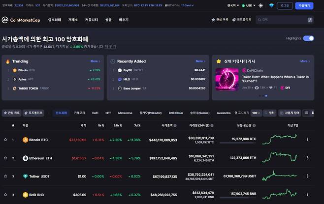 출처=코인마켓캡 홈페이지