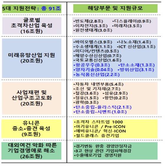 파란 글씨가 신규 추가산업 분야 /자료=금융위원회