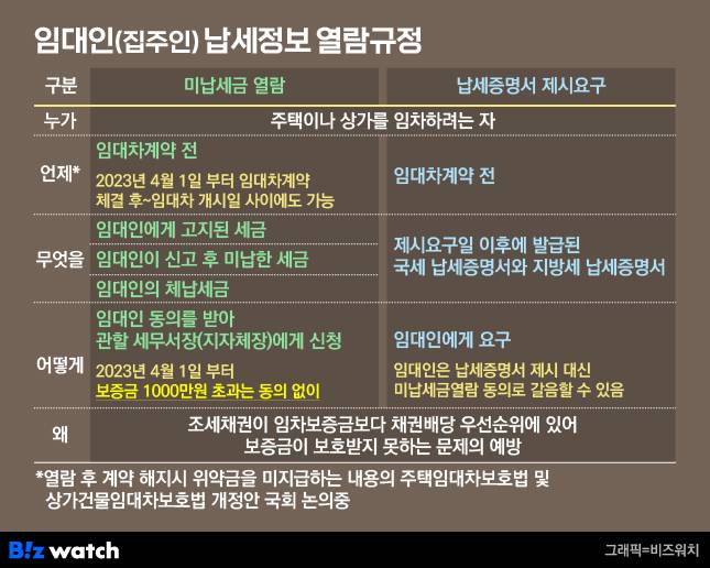 집주인 납세정보 확인방법 /그래픽=비즈워치