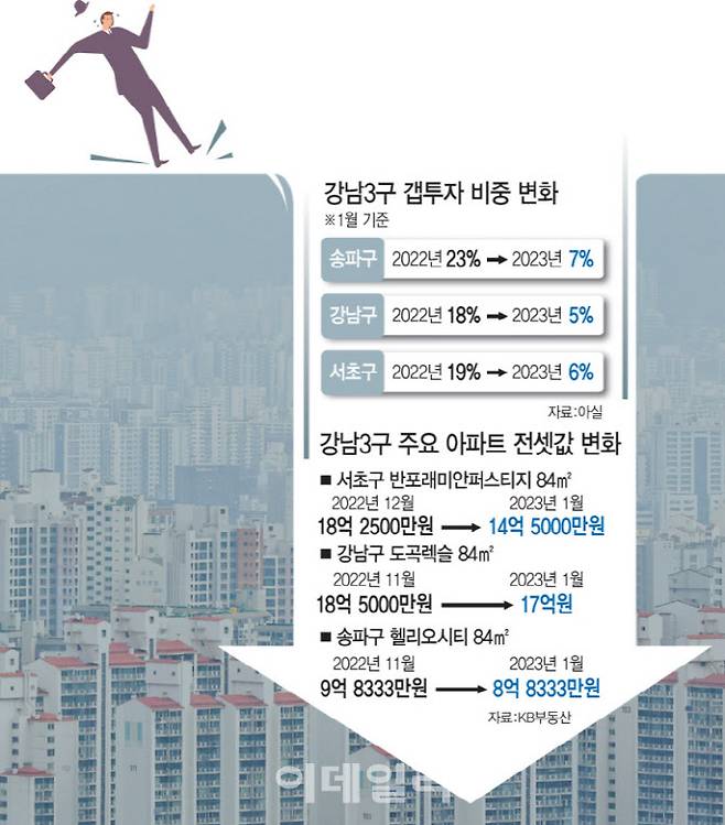 역전세 함정에 빠진 갭투자…강남3구도 못 피했다