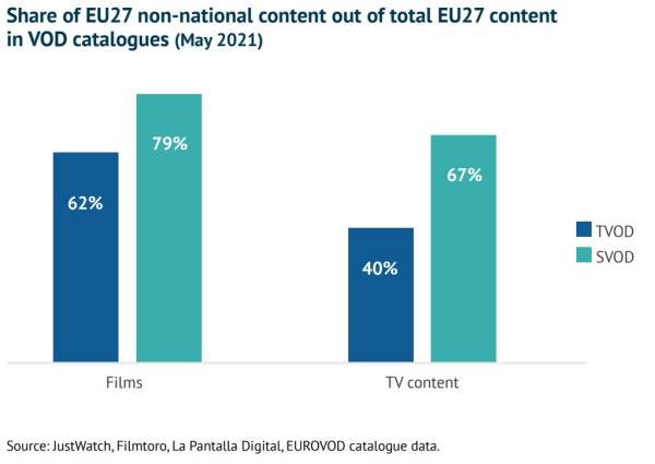 유럽연합(EU) 27개국 VOD콘텐츠 중 비유럽권 콘텐츠 점유율. TVOD는 편당 결제 VOD, SVOD는 구독형 VOD를 의미한다. (사진= 2023년도 유럽시청각연구소(EAO) 연간보고서)