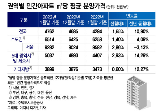 옆 아파트보다 5억 싸대…이 한파에 완판? 이유 있는 분양 흥행