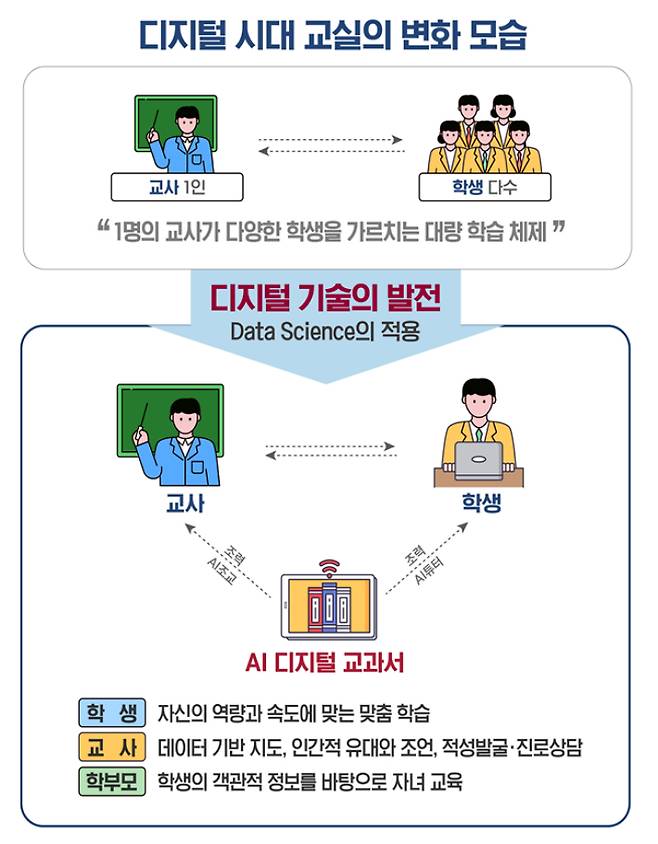 디지털 시대 교실의 변화된 모습. 교육부 제공