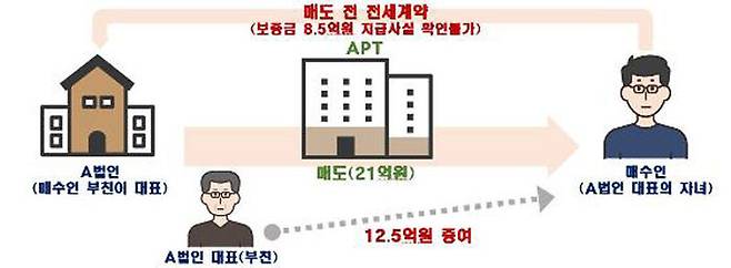 아파트 직거래 중 불법의심 사례 (사진=국토교통부 제공, 연합뉴스)