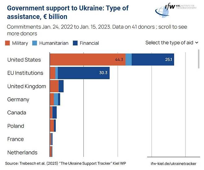 독일 킬 세계 경제연구소가 공개한 41개국의 우크라이나 지원금액 대조표 갈무리 (출처 : 킬 세계 경제연구소 누리집)
