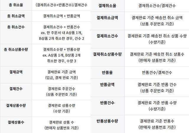 롯데온이 가품 관리를 할 때 참고할 수 있는 고객 구매 취소 분석 항목들. 롯데온 안전거래센터 홈페이지 캡처