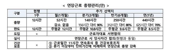 연장근로 총량관리안. 고용노동부 제공