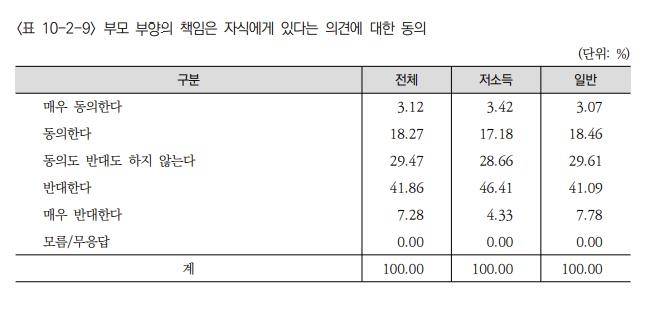 2022년 한국복지패널 조사