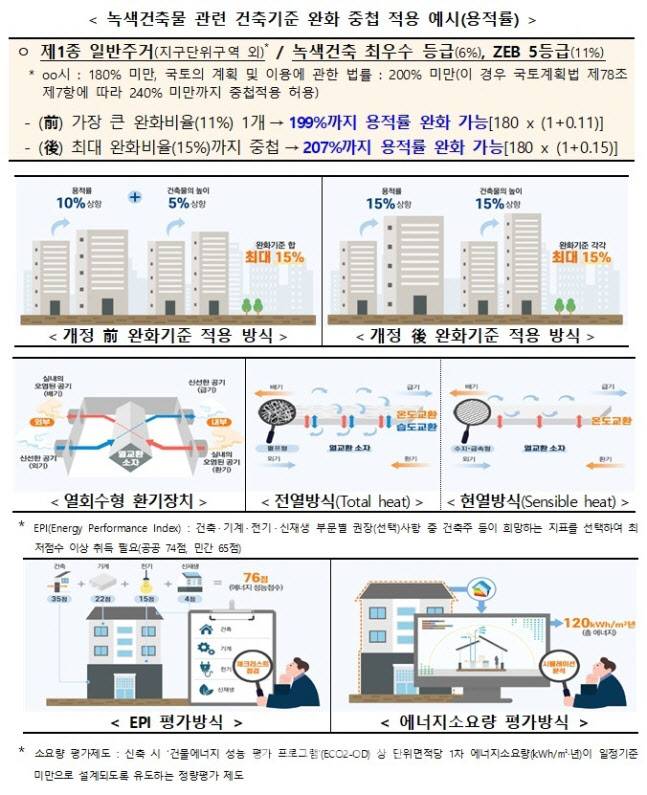 오는 28일부터 시행하는 ‘건축물의 에너지절약설계기준’ 일부 개정고시안 주요 내용 및 예시. (자료=국토교통부)