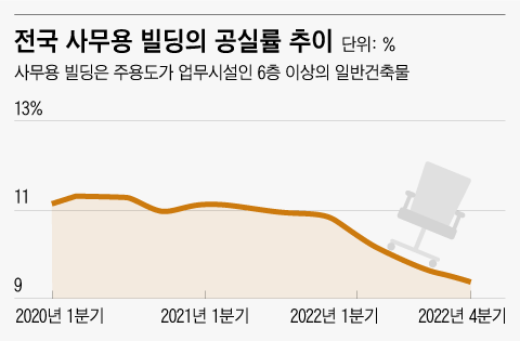 사무실용 빌딩의 공실률(전체 사무실 중 빈 사무실의 비율)은 소매점용 빌딩의 공실률보다 낮은 경우가 많다. 자료=한국부동산원