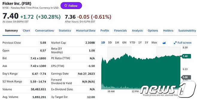 피스커 일일 주가추이 - 야후 파이낸스 갈무리