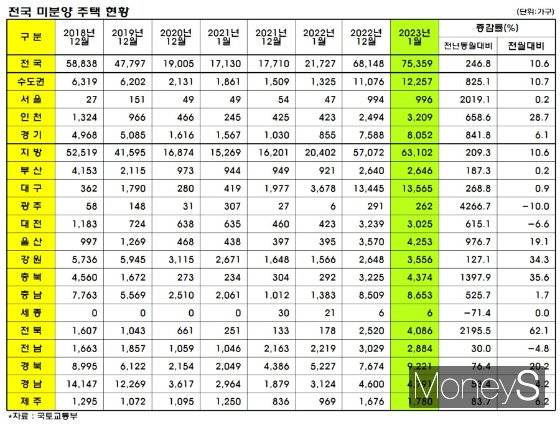 전국 미분양 주택 현황. /자료=국토부 제공