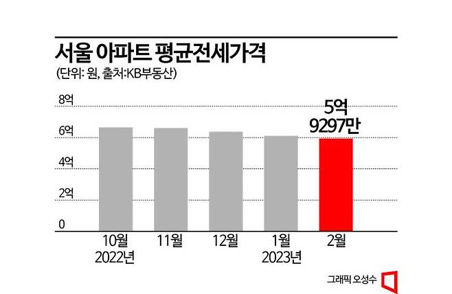 전세버블 붕괴…서울 평균가격 6억원선 무너져