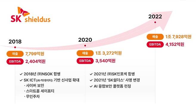 SK쉴더스 성장 추이 /자료=SK스퀘어