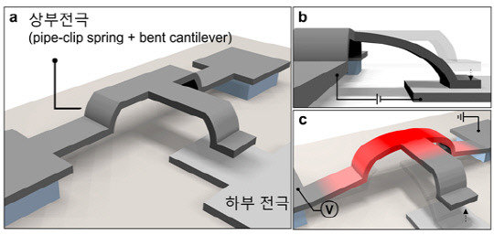 나노 전자 기계식 메모리 구조와 동작 메커니즘. 사진=KAIST 제공