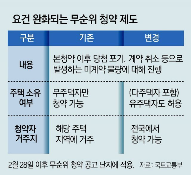 다주택자도 '줍줍'… 둔촌주공 850채 첫 혜택