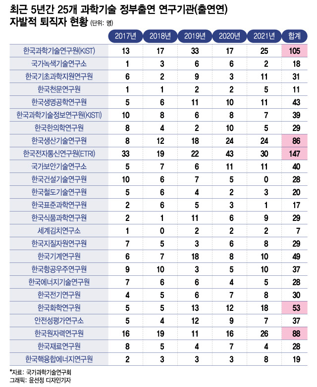 정부출연연구기관 최근 5년간 자발적 퇴사자 현황. / 그래픽=윤선정 디자인기자