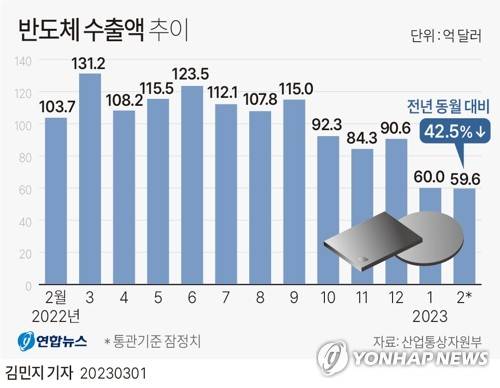 [그래픽] 반도체 수출액 추이 (서울=연합뉴스) 김민지 기자 minfo@yna.co.kr
    트위터 @yonhap_graphics  페이스북 tuney.kr/LeYN1