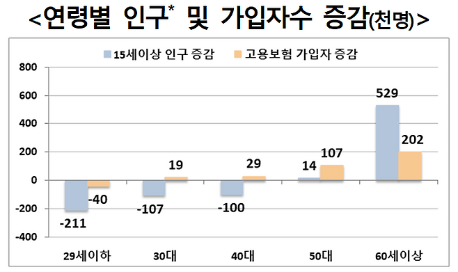연령별 인구 및 가입자수 증감 그래프. 22.12월 기준 경활 15세 이상인구와 23.1월 기준 고용보험 가입자수 기준으로 전년 동월과 대비. 단위=천 명. (자료=고용노동부 제공)
