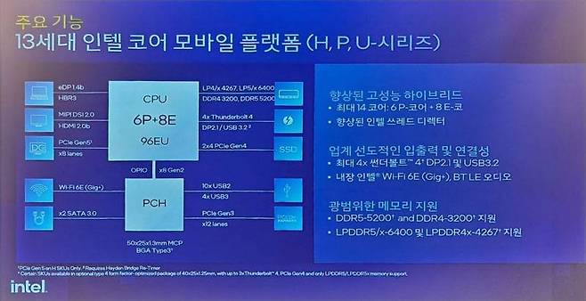 13세대 코어 H/P/U 시리즈의 특징