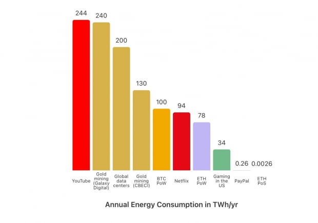 지분증명(PoS) 방식으로 전환한 이더리움의 연간 에너지 소비량 / 출처=이더리움 재단