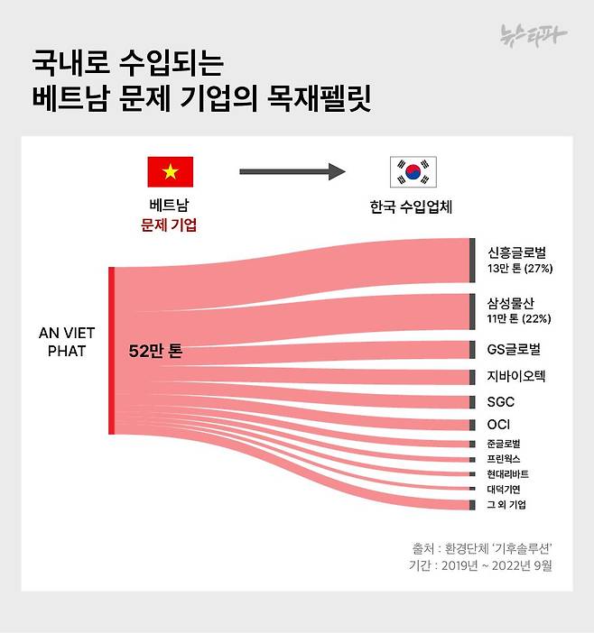 ▲국내로 수입된 베트남 문제 기업 '안비엣팟'의 목재펠릿