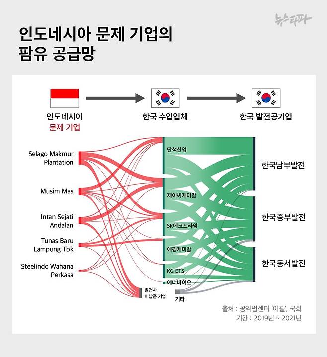 ▲환경리스크가 있는 인도네시아 기업에서 수입한 팜유가 국내에서 가공돼 발전공기업 5사로 흘러들어간 공급망
