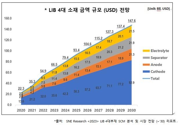 리튬이온배터리 4대 소재 금액 규모 전망 [SEN리서치 제공. 재판매 및 DB 금지]