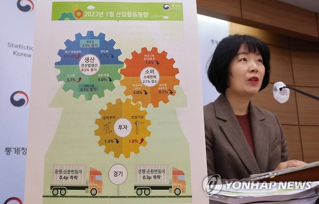 통계청 '전산업생산, 전월대비 0.5% 증가' (세종=연합뉴스) 김주형 기자 = 김보경 통계청 경제동향통계심의관이 2일 오전 세종시 정부세종청사에서 2023년 1월 산업활동동향을 브리핑하고 있다. 2023.3.2 kjhpress@yna.co.kr