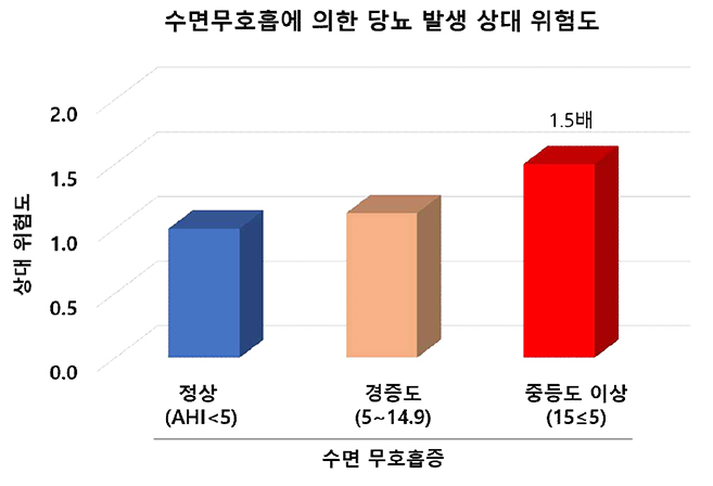 수면 무호흡증 정도에 따른 2형 당뇨 발병 상대 위험도 [자료=고려대 안산병원]