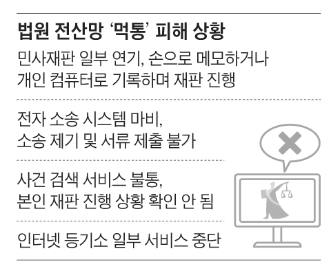 법원 전산망 ‘먹통’ 피해 상황