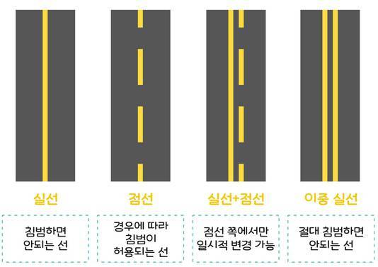 모양에 따라 다른 의미를 지니는 황색 차선. 출처=한국도로공사