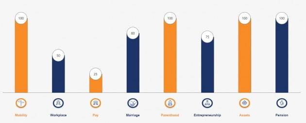 일본의 부문별 남녀 성평등 지표. 일본 여성들은 직장에서의 대우(50점)와 임금(25점), 창업할 때의 제약(75점) 등에서 남성보다 불리한 조건에 놓여 있다는 평가를 받았다.