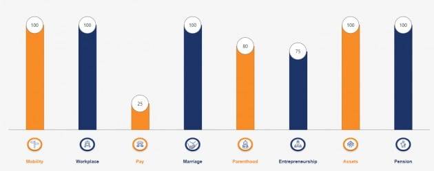 한국의 부문별 남녀격차 지수. 직장에서의 처우와 이동, 결혼, 자산, 연금과 관련한 환경 등 5개 분야에서 만점을 받았지만 임금격차(25점)에서 최저 수준의 점수를 받았다. 창업 환경 또한 75점으로 남성보다 여성이 불리하다는 평가를 받았다. 다만 육아 분야의 점수는 80점으로 지난해 20점에서 크게 개선됐다.