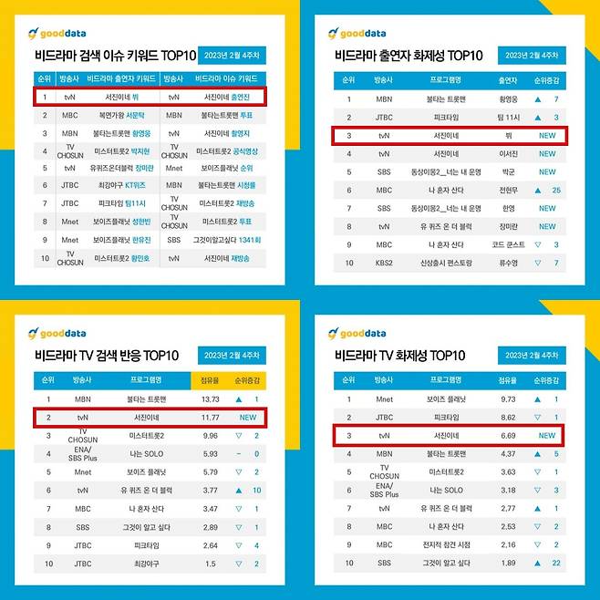 핫한 '서진이네 뷔', 비드라마 검색 이슈 키워드 1위