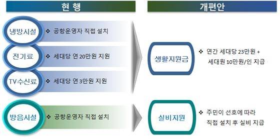 공항 소음대책사업 개편 [국토교통부 제공. 재판매 및 DB 금지]