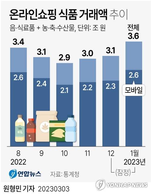 [그래픽] 온라인쇼핑 식품 거래액 추이 (서울=연합뉴스) 원형민 기자 = circlemin@yna.co.kr
    페이스북 tuney.kr/LeYN1 트위터 @yonhap_graphics