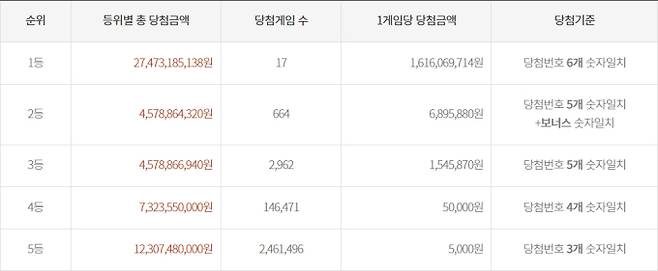 1057회 로또 당첨금액 안내, 로또 1등 당첨지역 ©동행복권