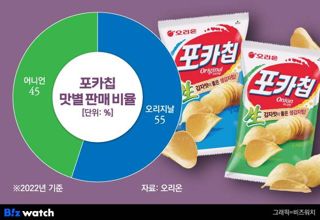 포카칩 맛별 판매 비율 / 그래픽=비즈워치