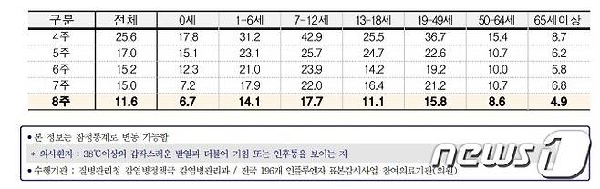 2023년 8주차 연령별 인플루엔자 의사환자분율/질병관리청 제공