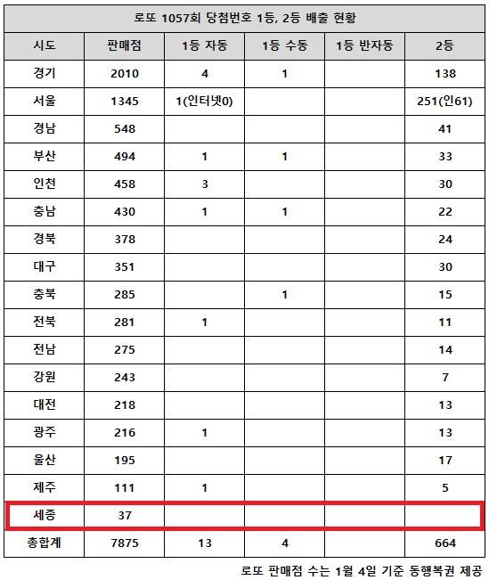 동행복권이 4일 추첨한 로또 1057회 당첨번호 조회 결과 1등은 17명, 2등은 전무후무한 664게임이다. 세종 지역에서는 로또 고액(1,2등) 당첨 배출점이 단 1곳도 나오지 않았다.