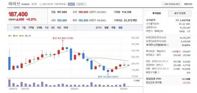 하이브 월봉 주가 그래프