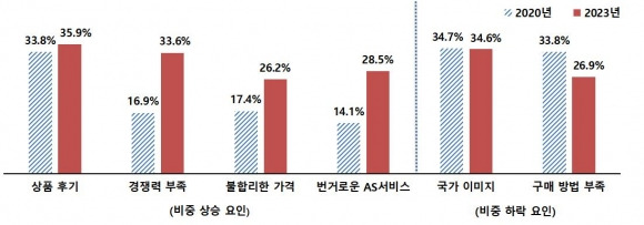 중국 소비자가 한국 상품을 구매하지 않는 이유 <자료: 한국무역협회 상하이지부>