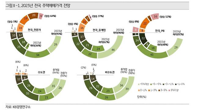 2023년 주택매매 가격 전망  [KB금융지주 제공.재판매 및 DB 금지]