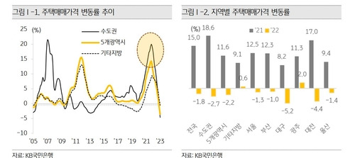 지역별 주택매매가격 변동률 등 [KB금융지주 제공.재판매 및 DB 금지]