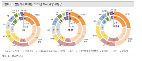 2023년 투자 유망 부동산 [KB금융지주 제공.재판매 및 DB 금지]